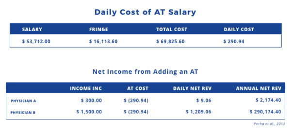 Daily Cost Of AT Salary